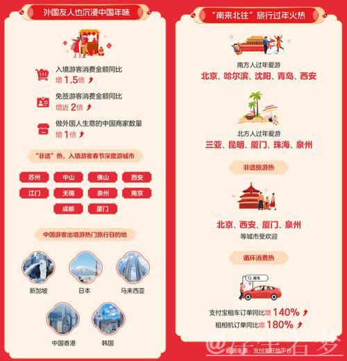 春节假期支付数据亮眼:消费热情高涨 服务便利升级 春节假期支付数据亮眼:消费热情高涨 服务便利升级