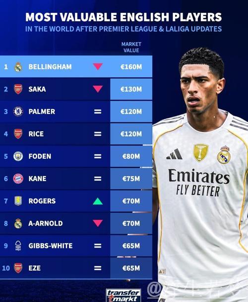 英格兰球员身价排行：贝林厄姆居首，埃泽成功上榜